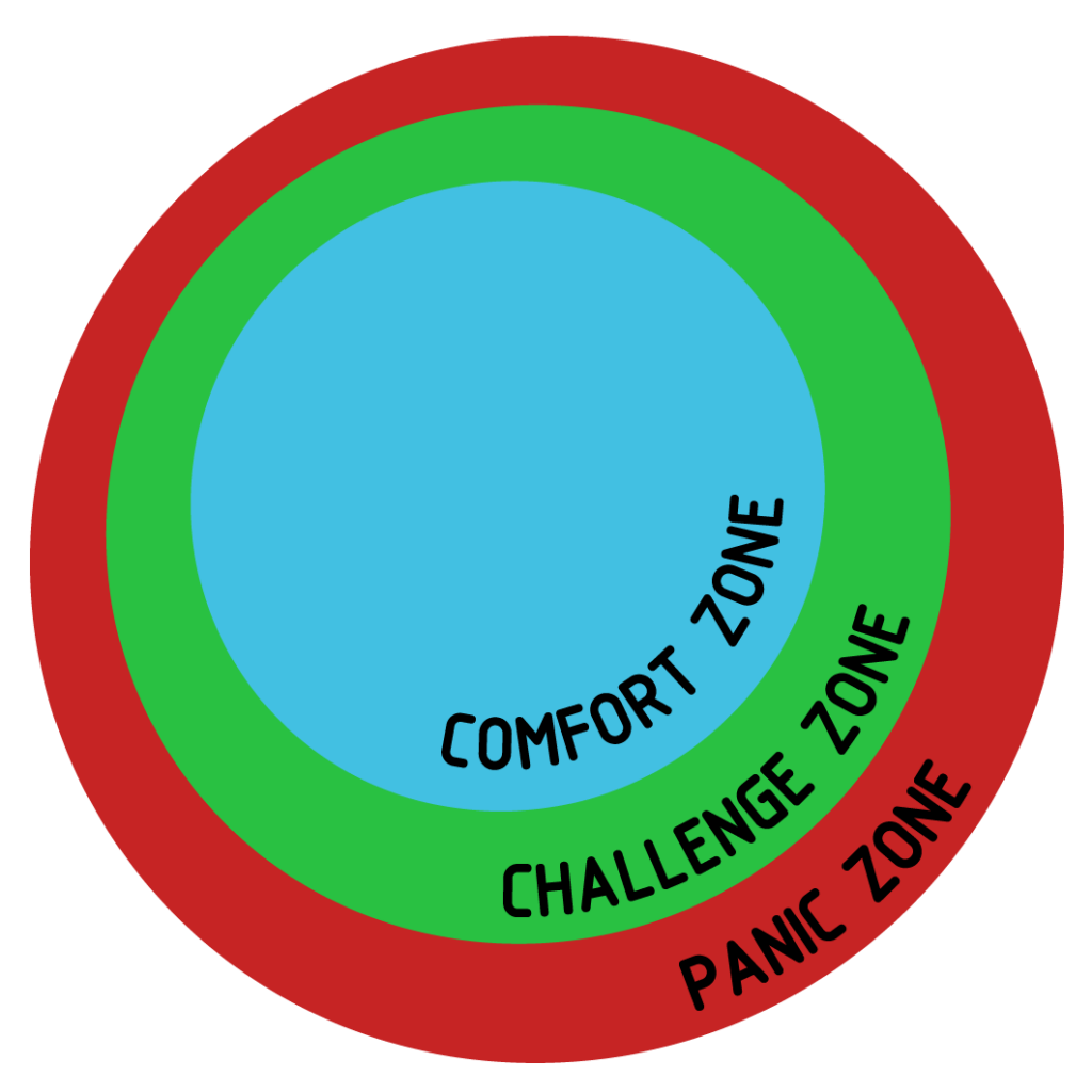 comfort zone challenge zone panic zone