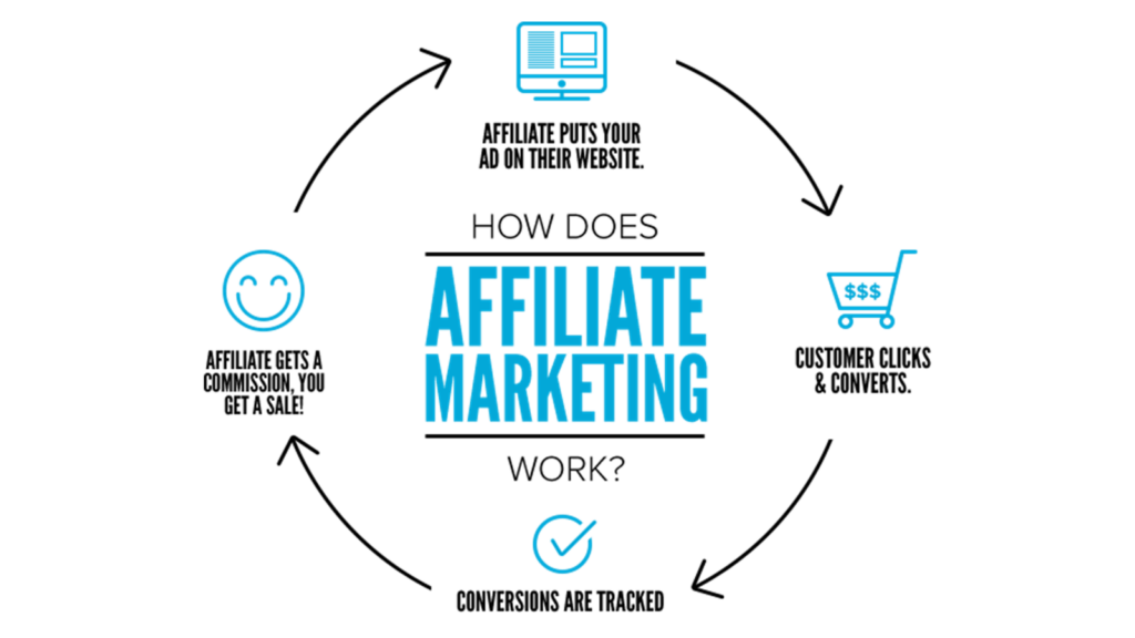 affiliate marketing explained for beginners