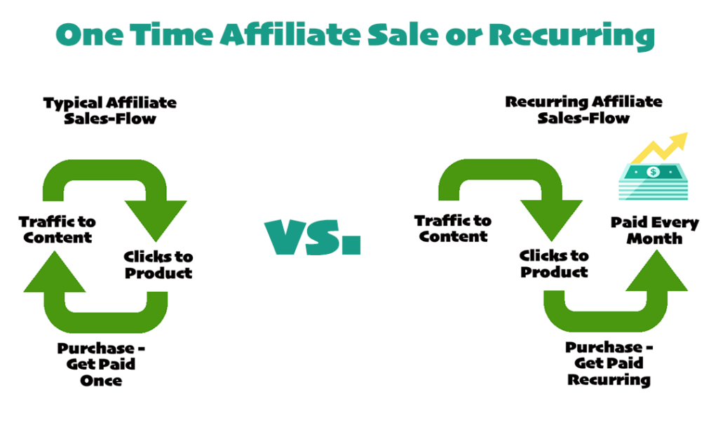 difference one time commission recurring affiliate commission